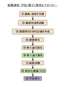 修士學位取得流程