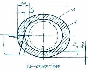 誤差復映係數