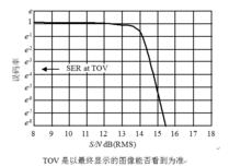 8-VSB、4狀態段錯誤率曲線