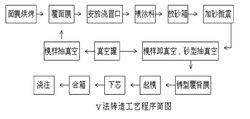 V法造型線