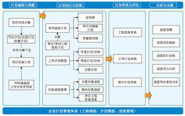 編制進度計畫