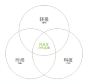 rax(瑞行)品牌DNA