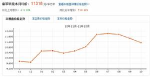 雍翠華苑 房價走勢