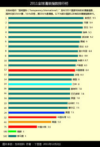 2011年部分國家及地區清廉指數