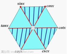 三角函式六邊形記憶法