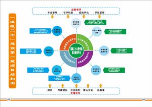 “溫暖二七”建設工作結構圖