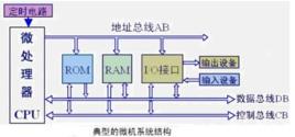 微機匯流排