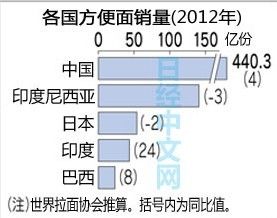 2012年速食麵全球銷量