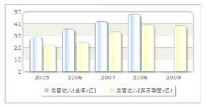 收入趨勢