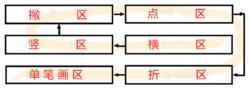 二筆鍵位分布走向