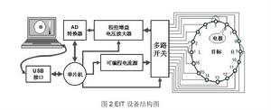 動態電阻抗斷層成像