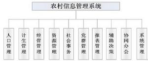 農村信息管理系統