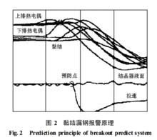 漏鋼預報系統