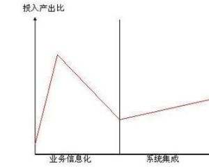 投入產出比