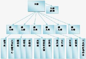 學生會的部門具體設定情況如右圖。