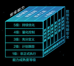 阿里巴巴數據安全成熟度模型