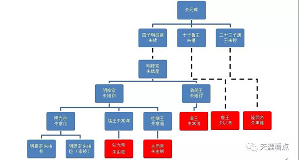 南明世系表