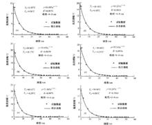 圖1 在不同溫度波動幅度時塊石溫度波動實驗數據及其指數曲線擬合