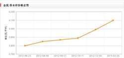金築香水岸價格走勢圖