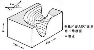 超勢能面