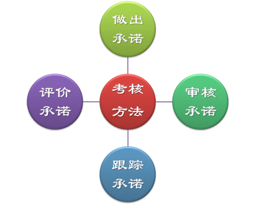 811績效雲考核方法