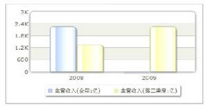 收入趨勢