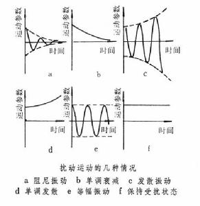 飛行器動態特性