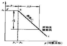 原始壓縮曲線