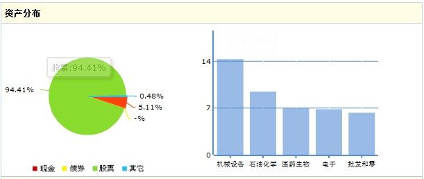 資產分布