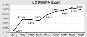 短期利率