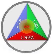 OA系統實施成功三要素