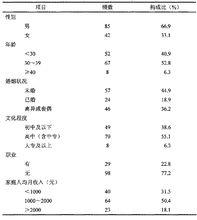 127例海洛因吸食者人口學特徵