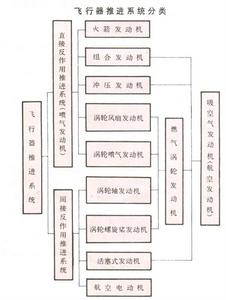 飛行器推進系統