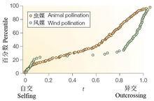 動物傳粉與風媒傳粉植物異交率分布的差異