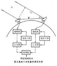 甚長基線干涉測量技術