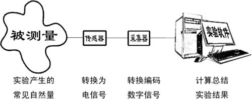 數位化實驗室示意圖