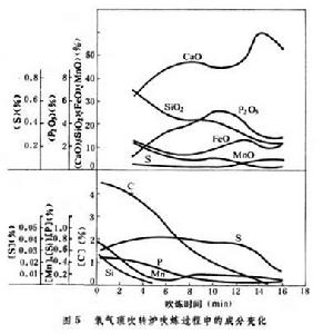 氧氣頂吹轉爐煉鋼