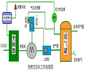 變頻空壓機