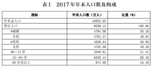 人口圖表