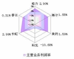 主營業務比率