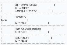 Wav格式包含Chunk示例