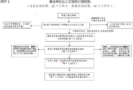 直屬事業單位