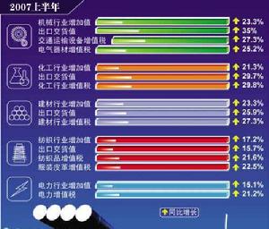 增值稅轉型