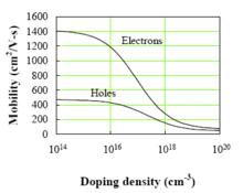 矽中載流子遷移率隨摻雜濃度的變化曲線