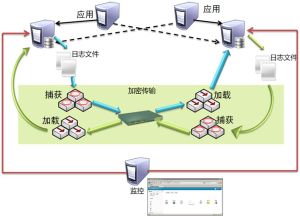 同步監測