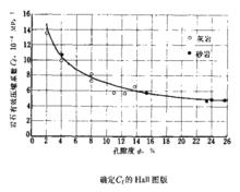 岩石壓縮係數