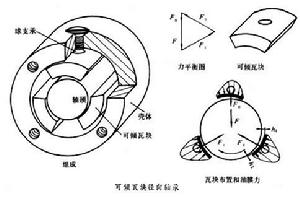 可傾瓦塊軸承