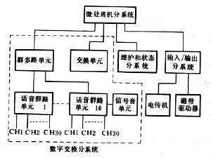 圖1 行動電話交換機功能結構框圖