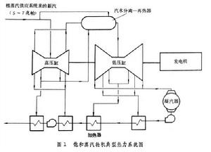 飽和蒸汽輪機