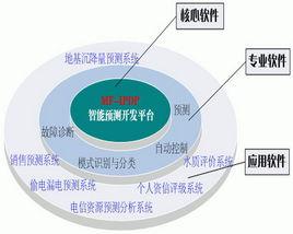 系統預測